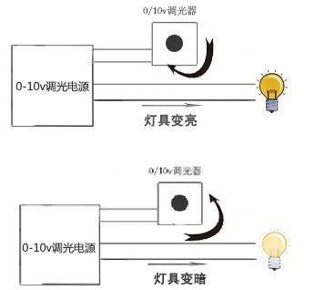 RCU客控系統(tǒng)的調(diào)光方案：0-10V智能全屋調(diào)光方案1209.jpg